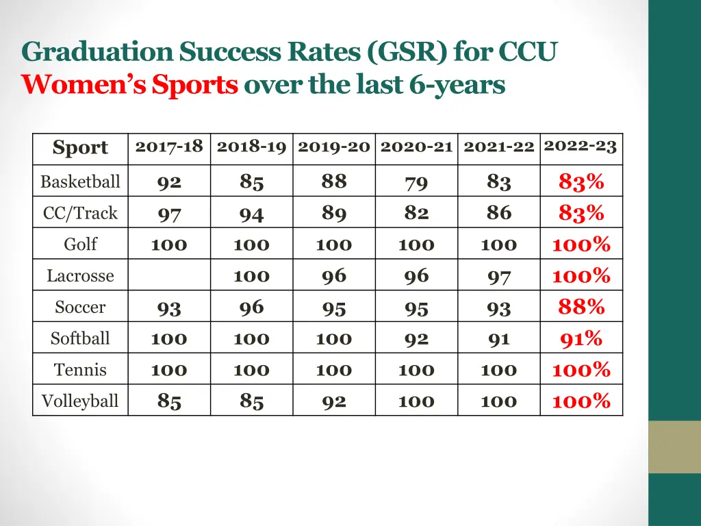 graduation success rates gsr for ccu women