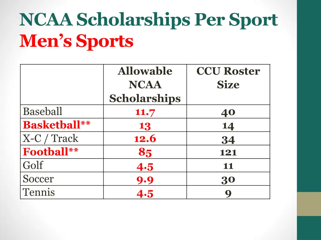 ncaa scholarships per sport men s sports