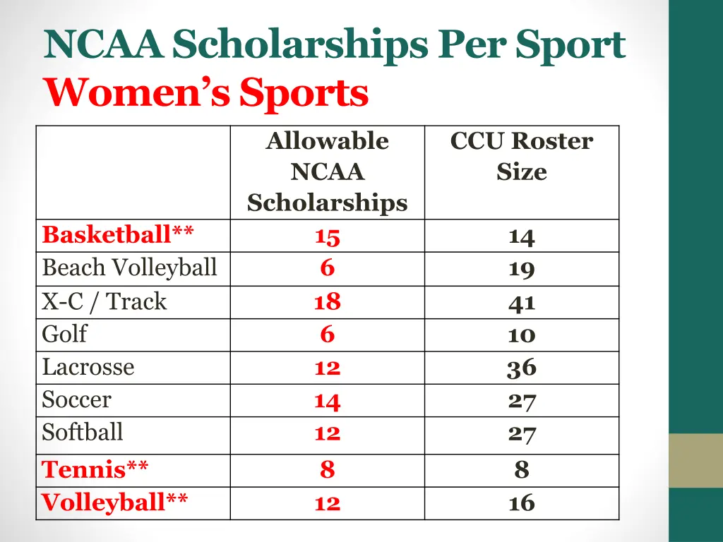 ncaa scholarships per sport women s sports