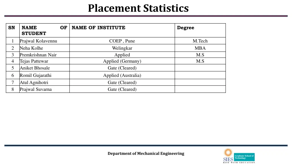 placement statistics 1