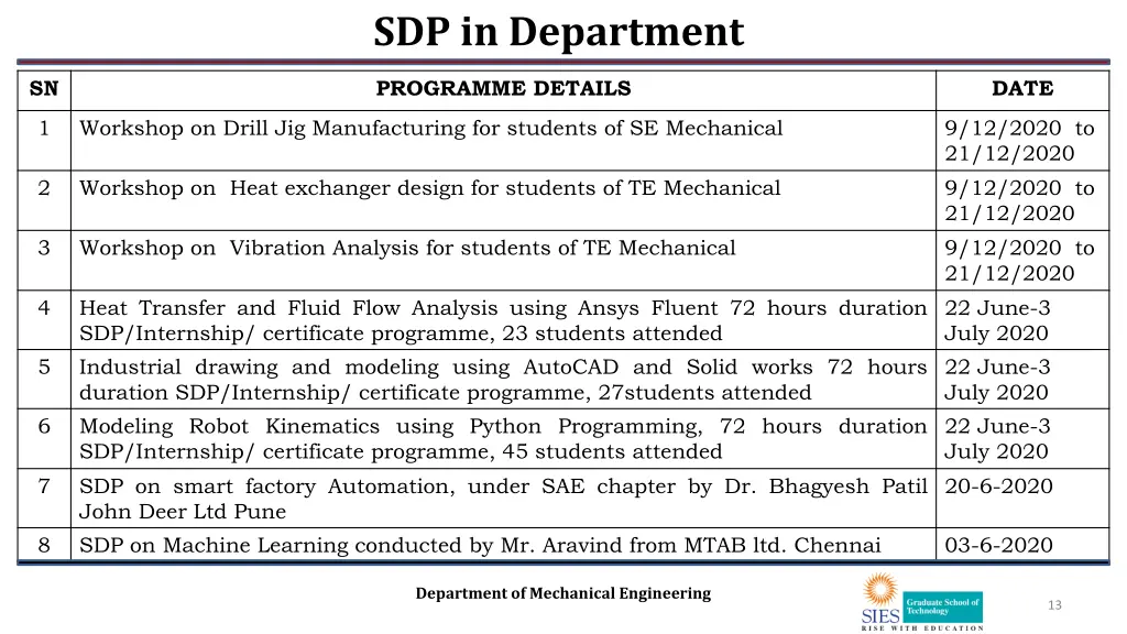 sdp in department