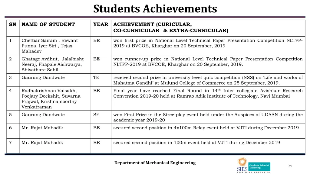 students achievements