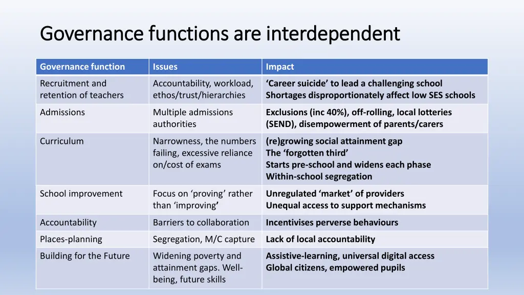 governance functions are interdependent