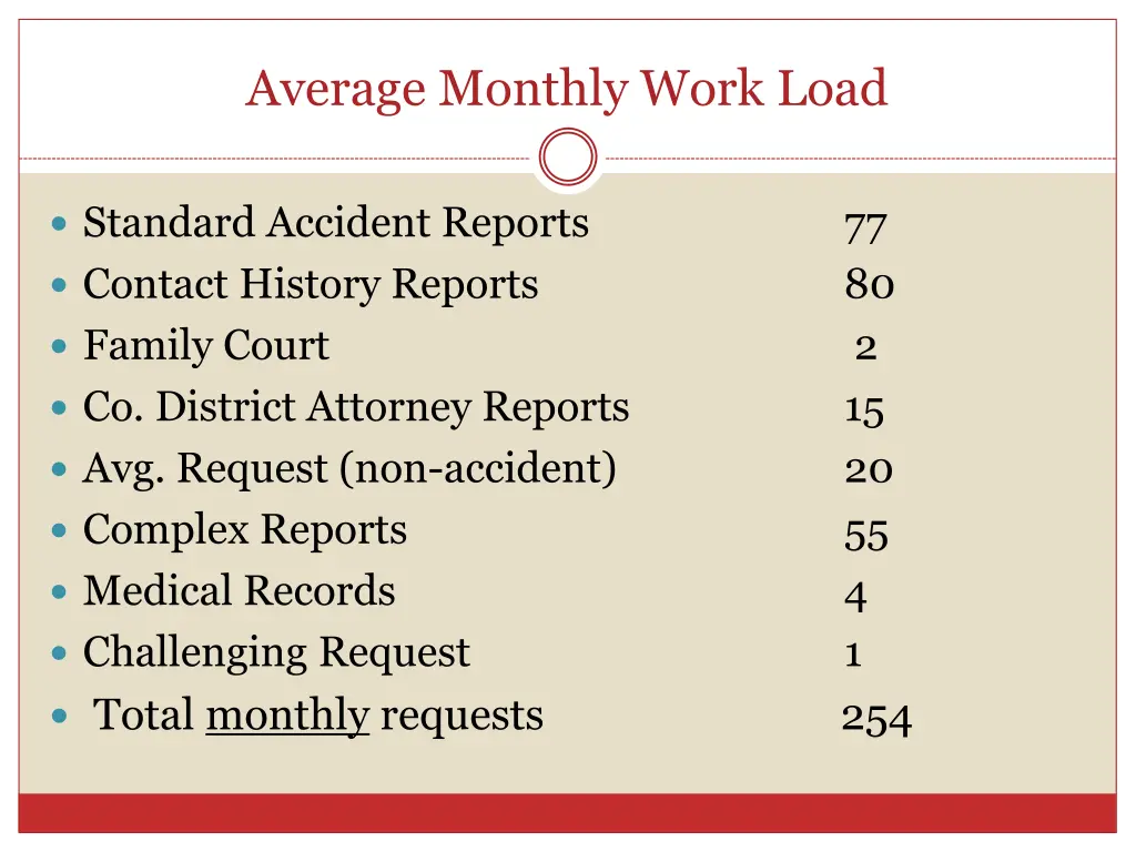 average monthly work load