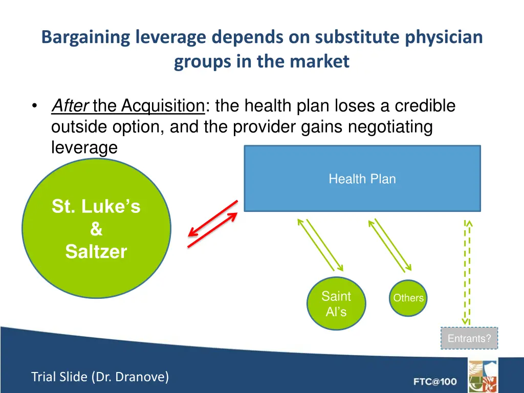 bargaining leverage depends on substitute 1