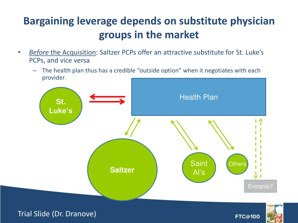 bargaining leverage depends on substitute