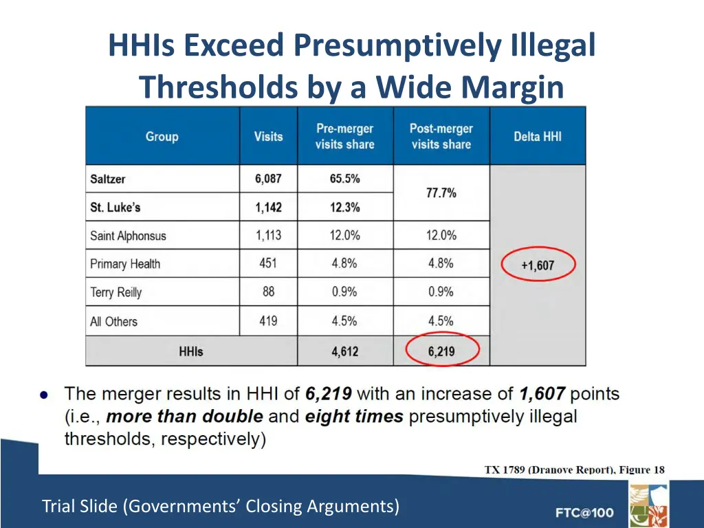 hhis exceed presumptively illegal thresholds