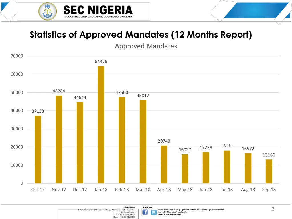 statistics of approved mandates 12 months report