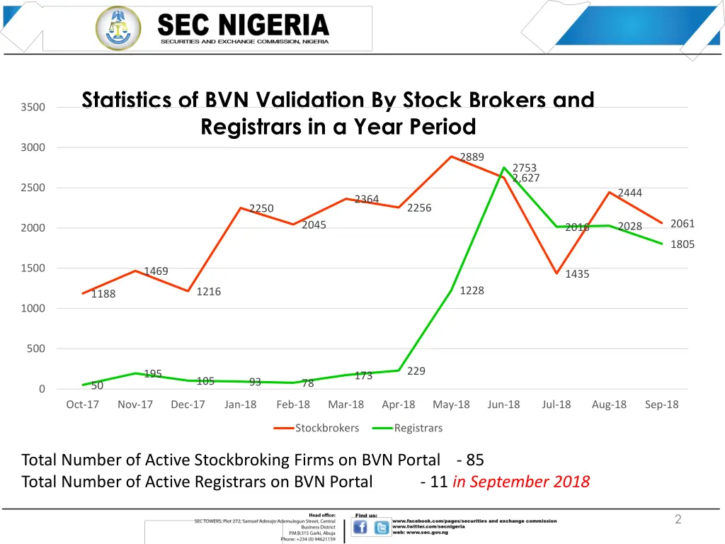 statistics of bvn validation by stock brokers