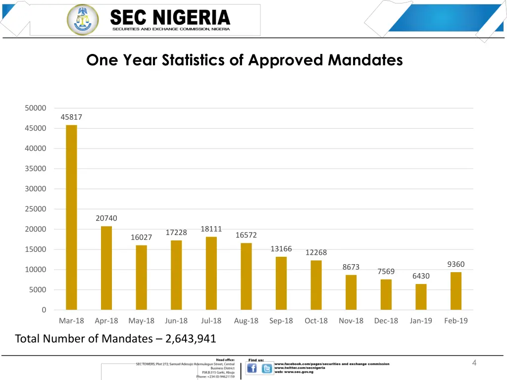 one year statistics of approved mandates