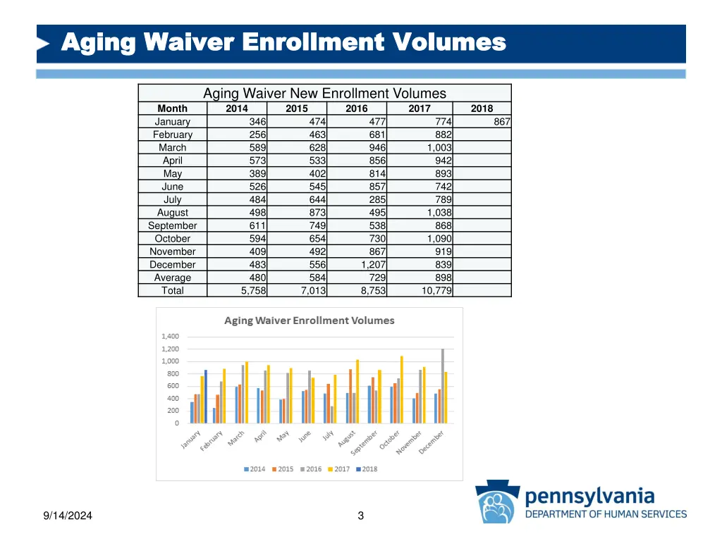 aging waiver enrollment volumes aging waiver