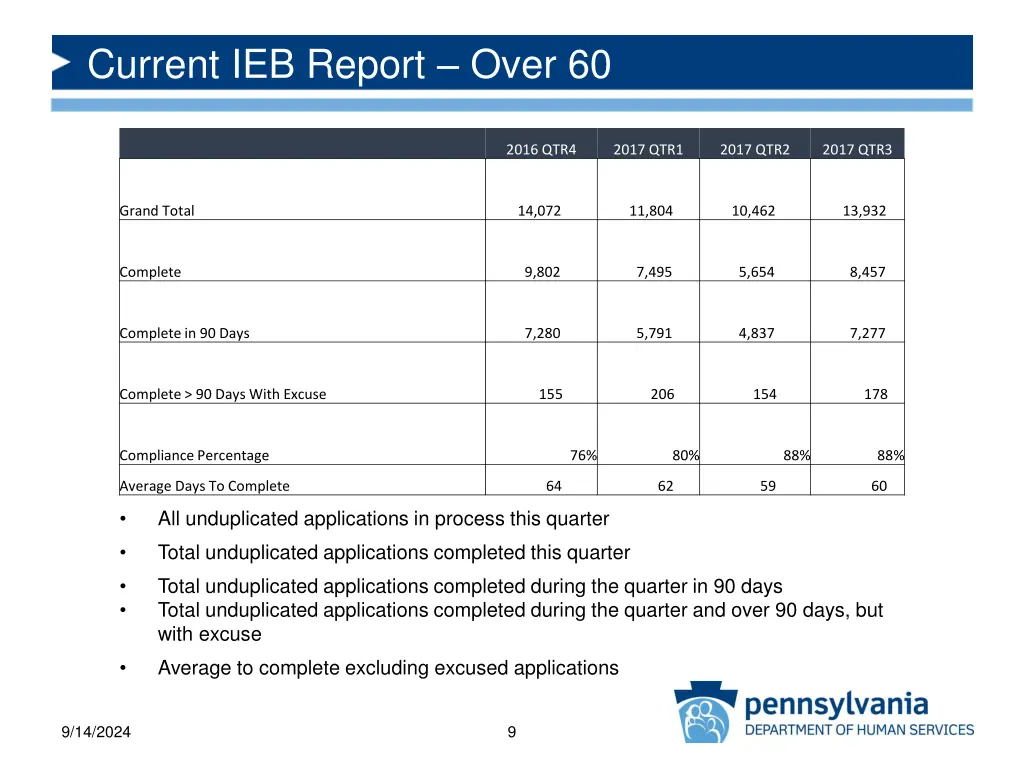 current ieb report over 60