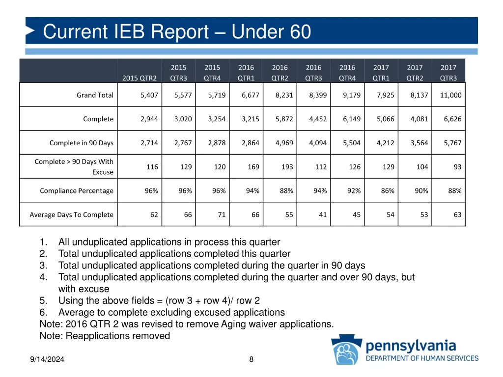 current ieb report under 60