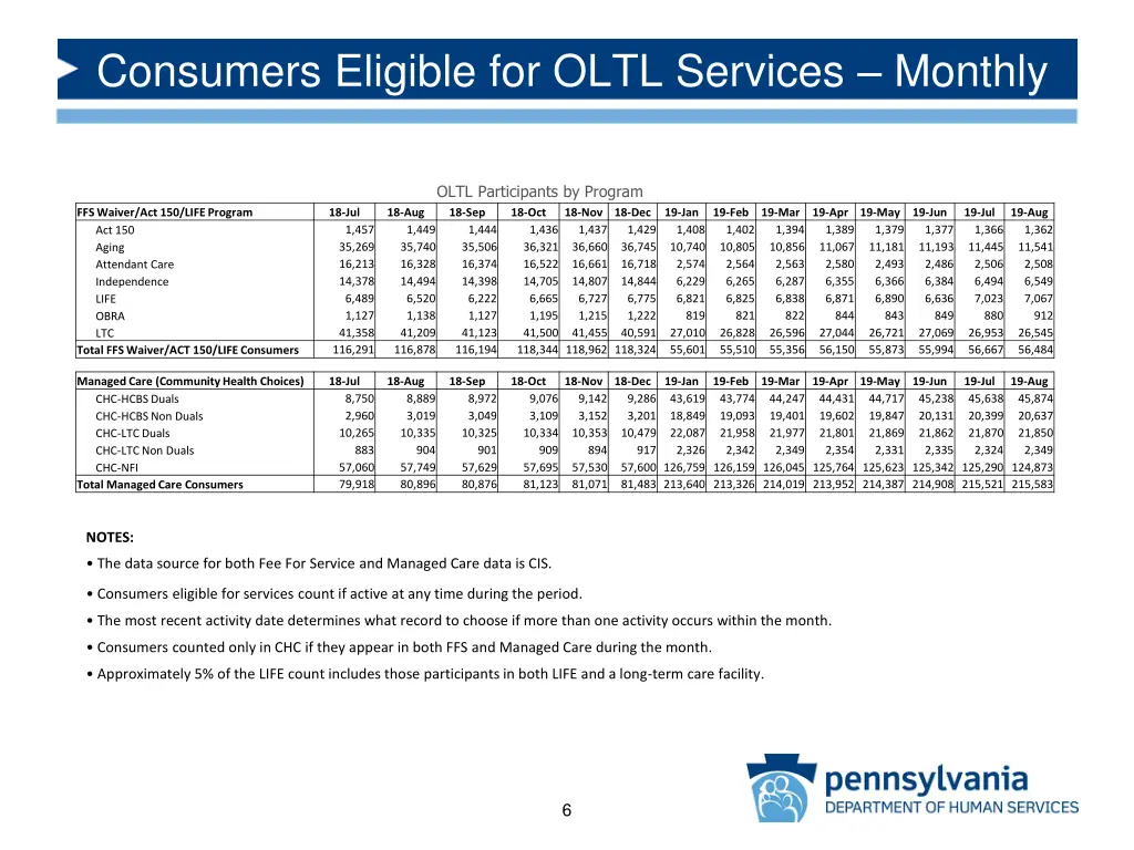 consumers eligible for oltl services monthly