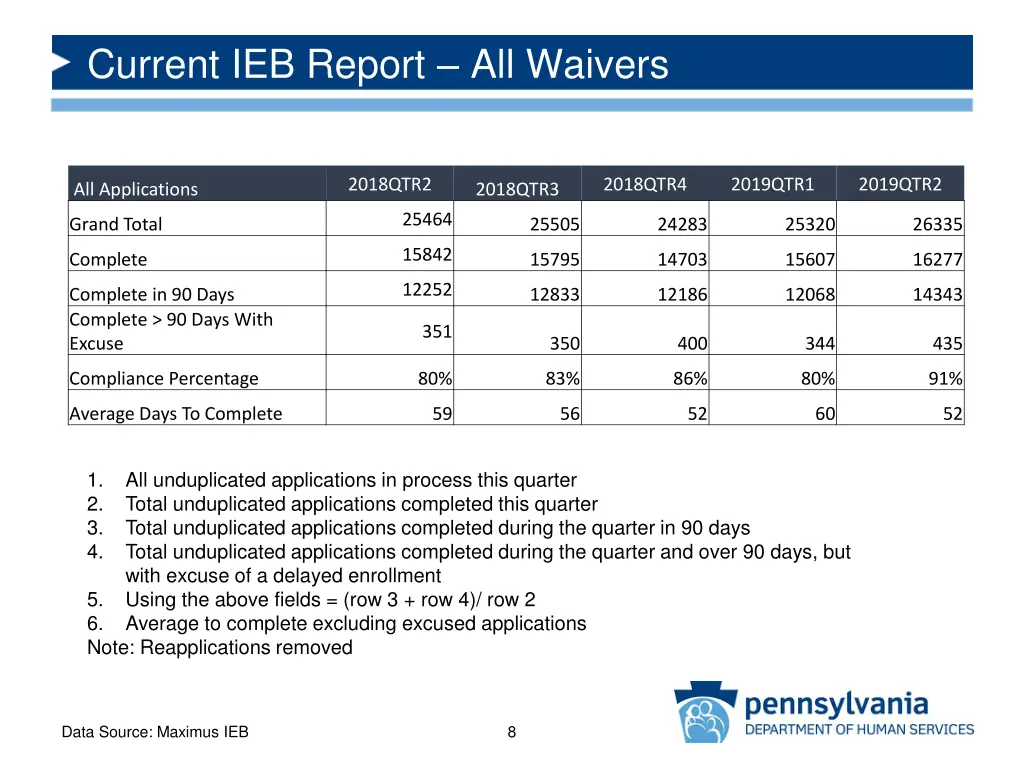 current ieb report all waivers