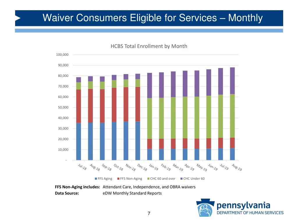 waiver consumers eligible for services monthly