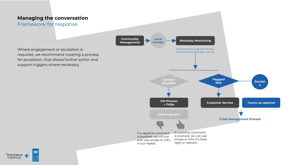 managing the conversation framework for response