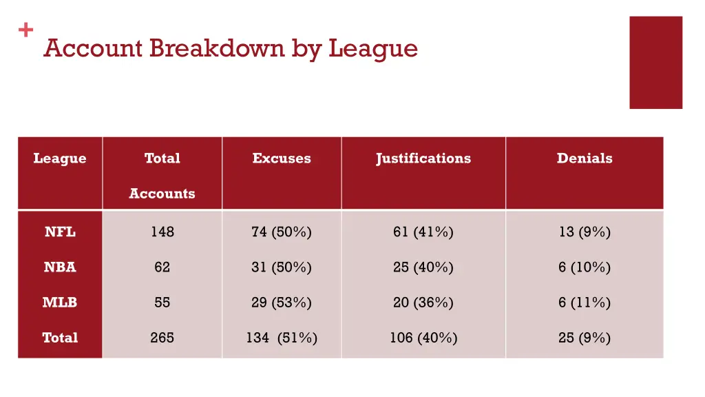 account breakdown by league