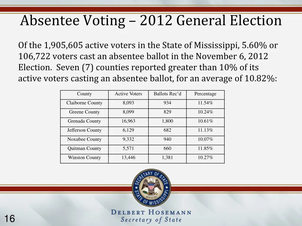 absentee voting 2012 general election