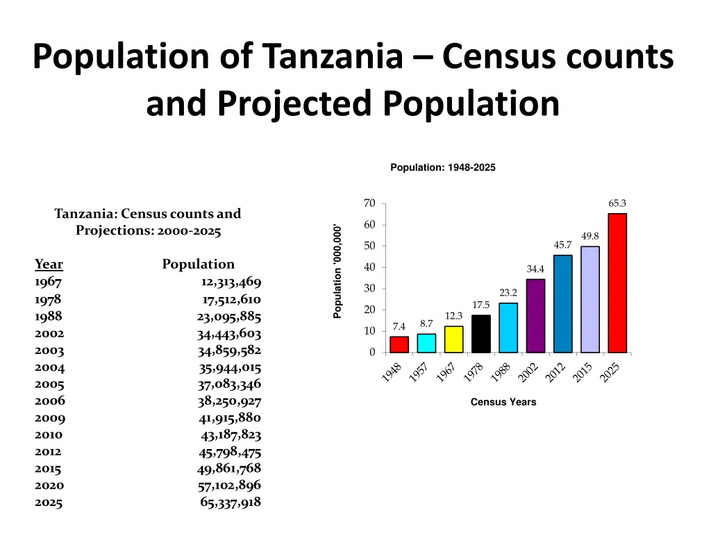 population of tanzania census counts