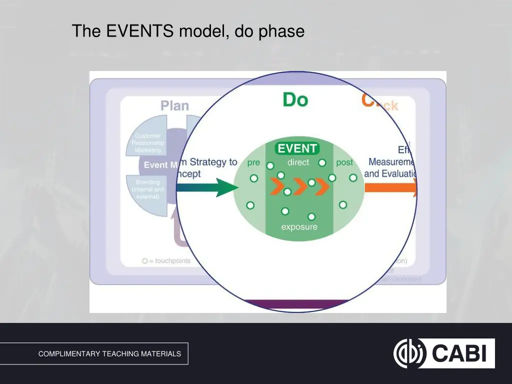 the events model do phase