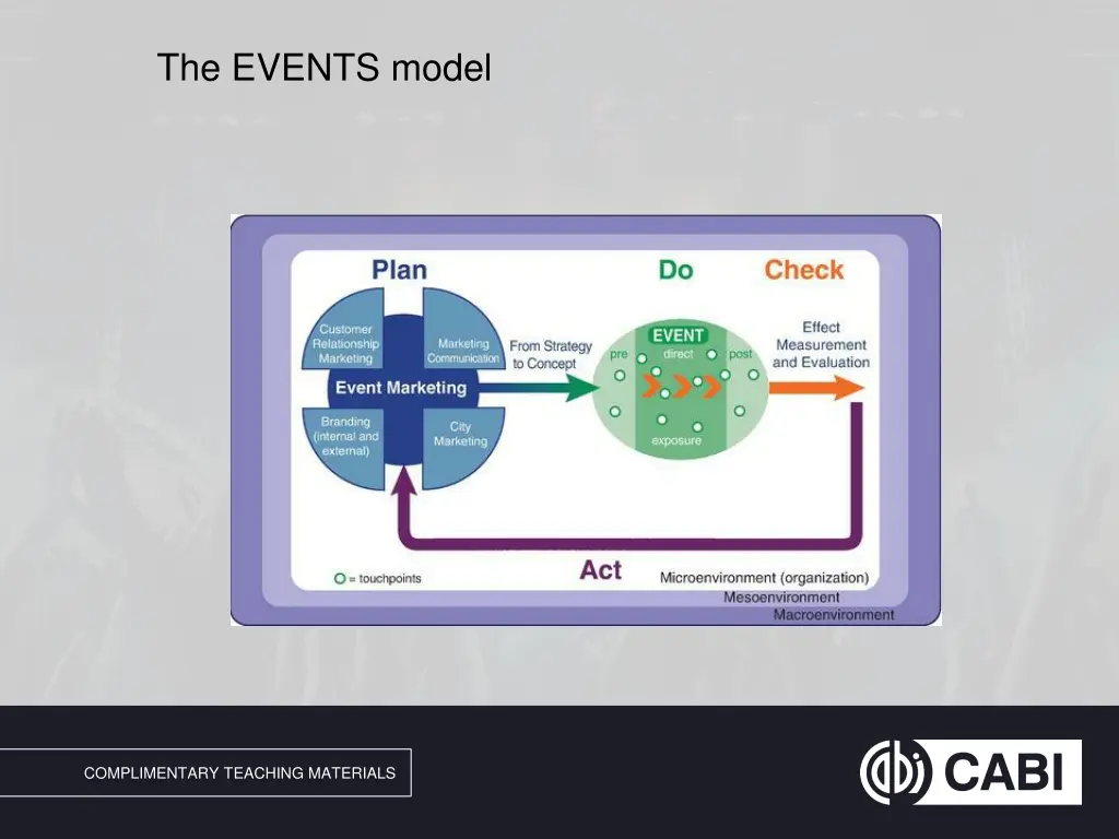 the events model