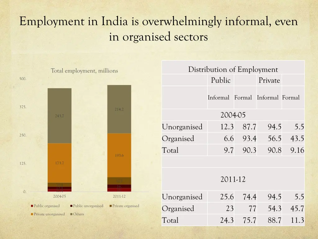 employment in india is overwhelmingly informal