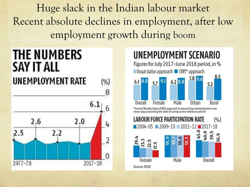 huge slack in the indian labour market recent