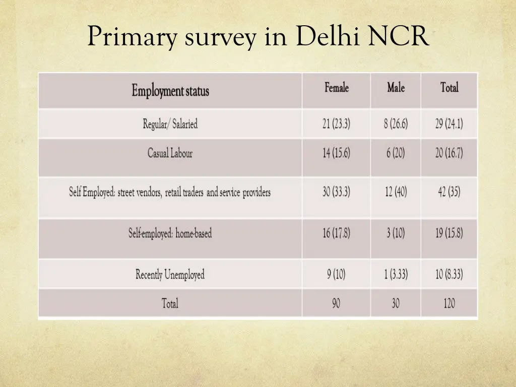 primary survey in delhi ncr