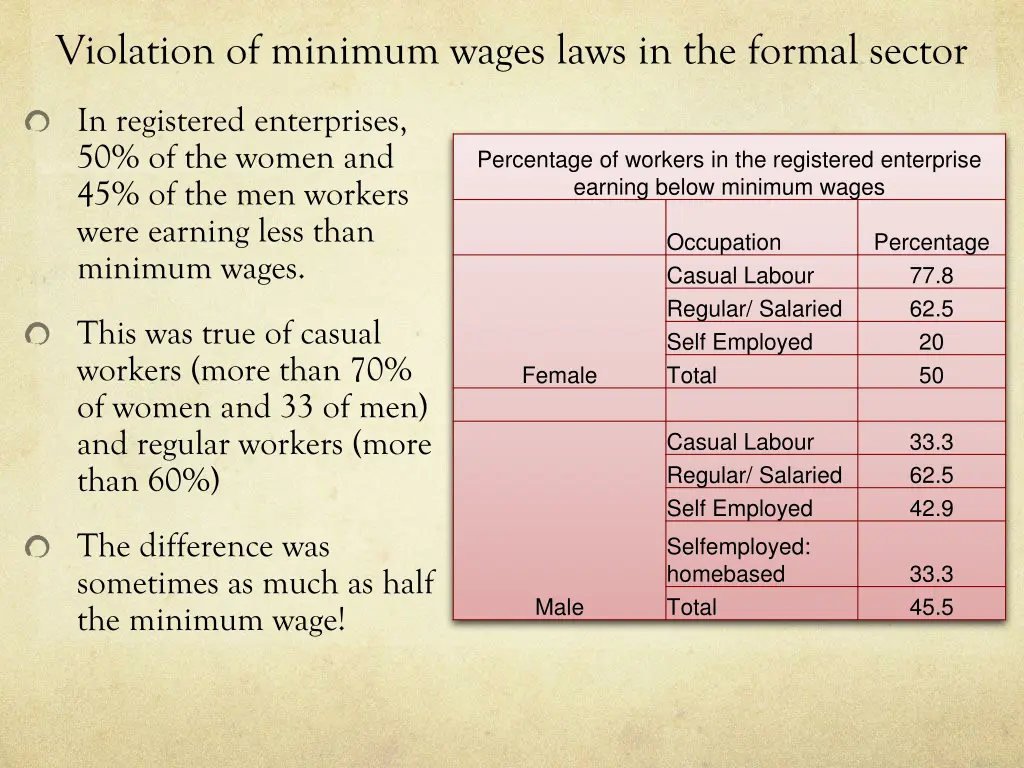 violation of minimum wages laws in the formal