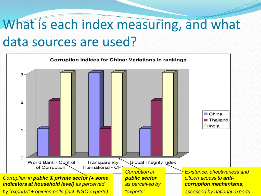 what is each index measuring and what data