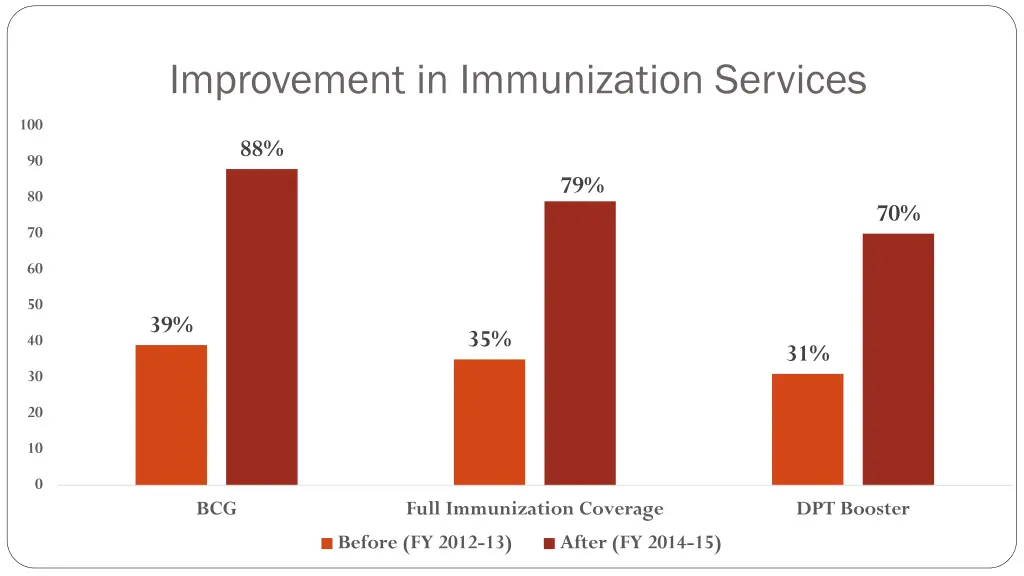 improvement in immunization services