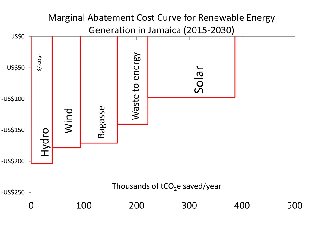 marginal abatement cost curve for renewable