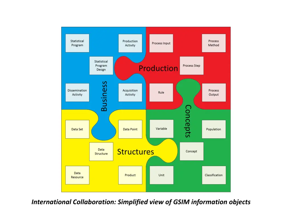 international collaboration simplified view