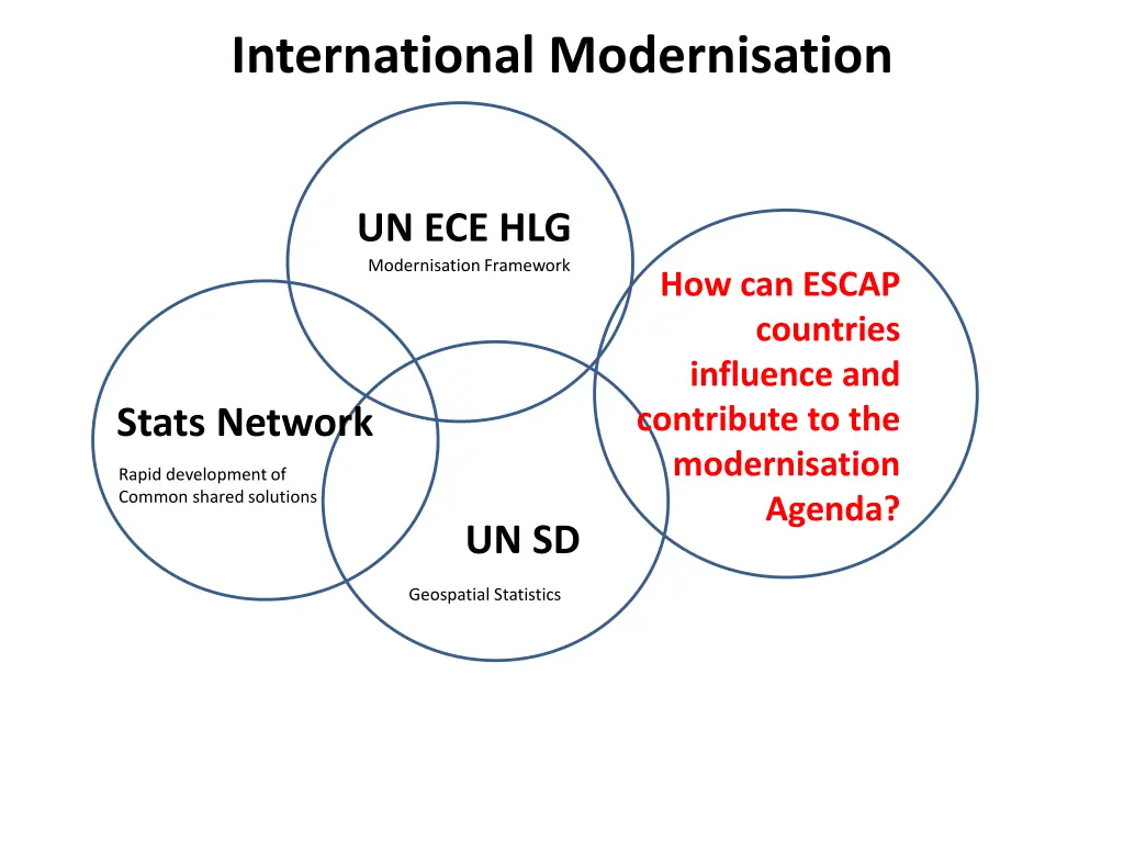 international modernisation