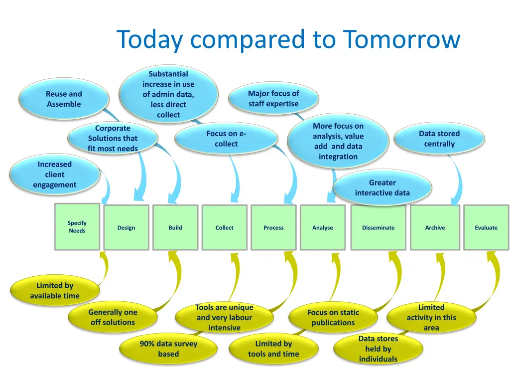 today compared to tomorrow