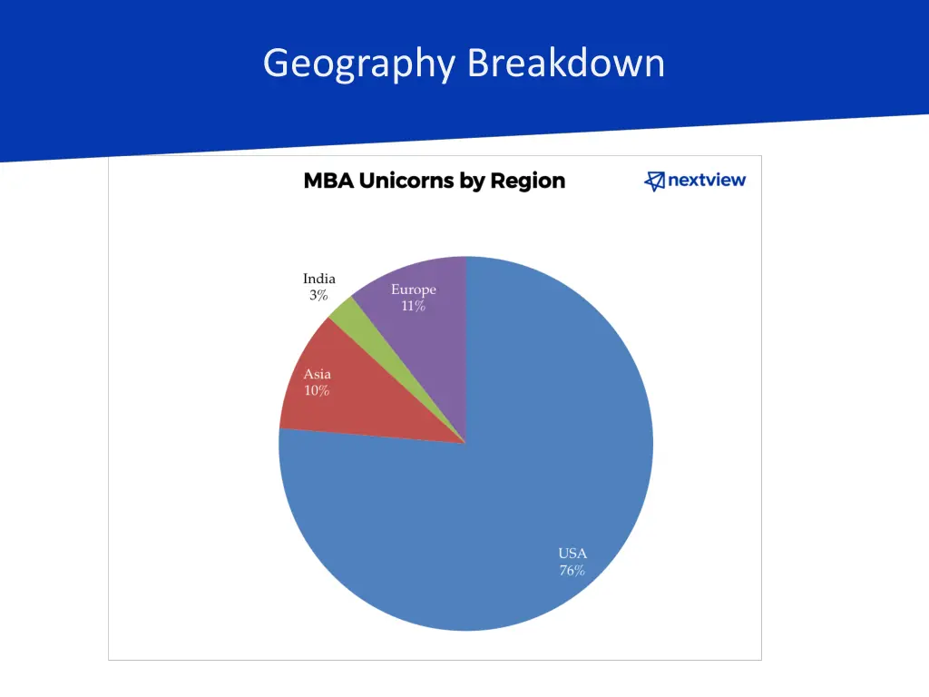 geography breakdown