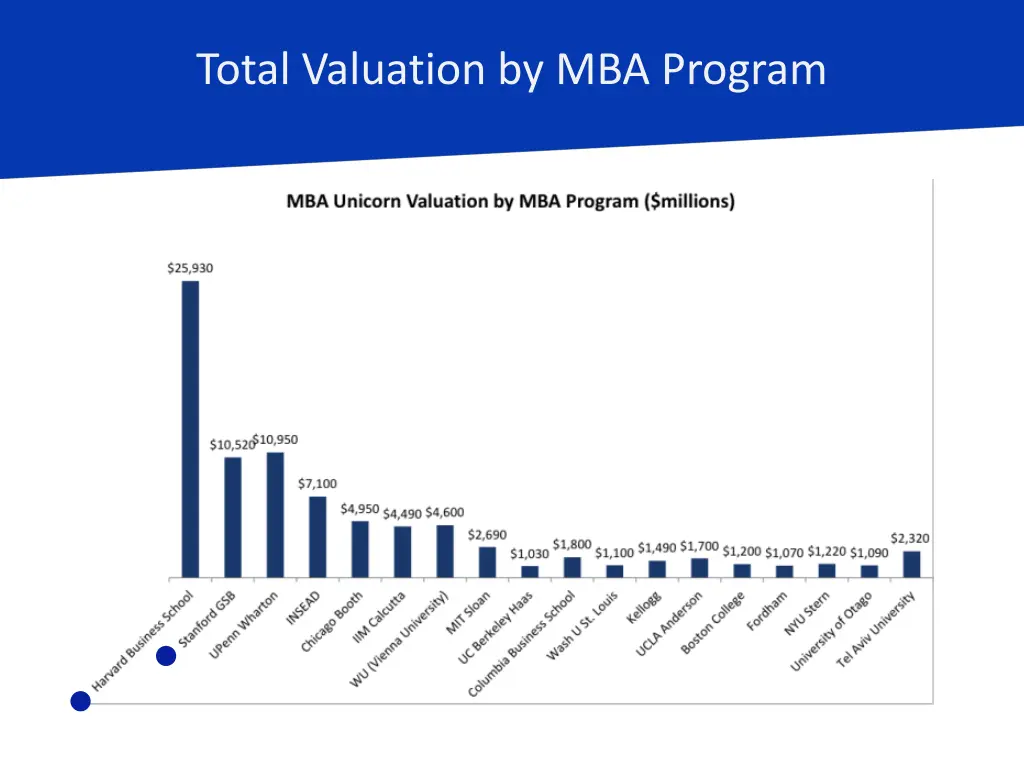 total valuation by mba program