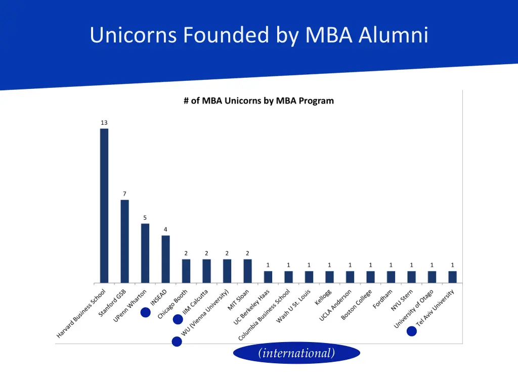 unicorns founded by mba alumni 1