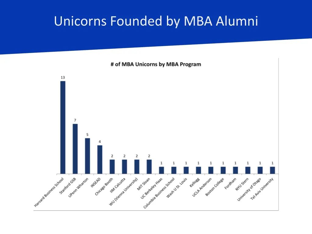 unicorns founded by mba alumni