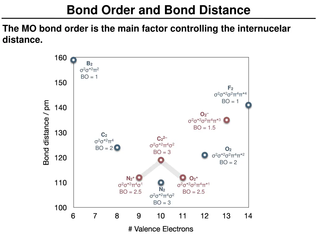 bond order and bond distance