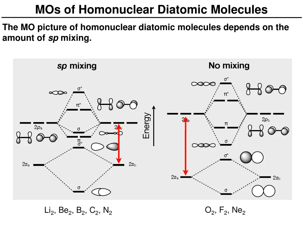 mos of homonuclear diatomic molecules