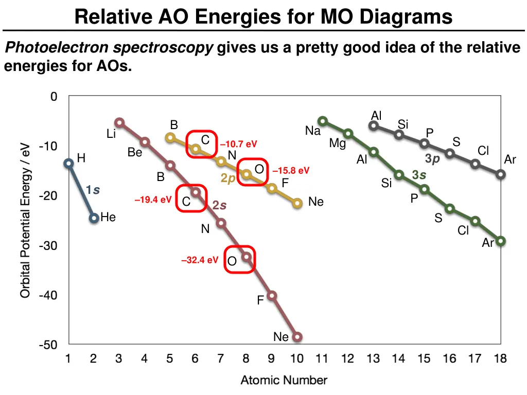 relative ao energies for mo diagrams 1