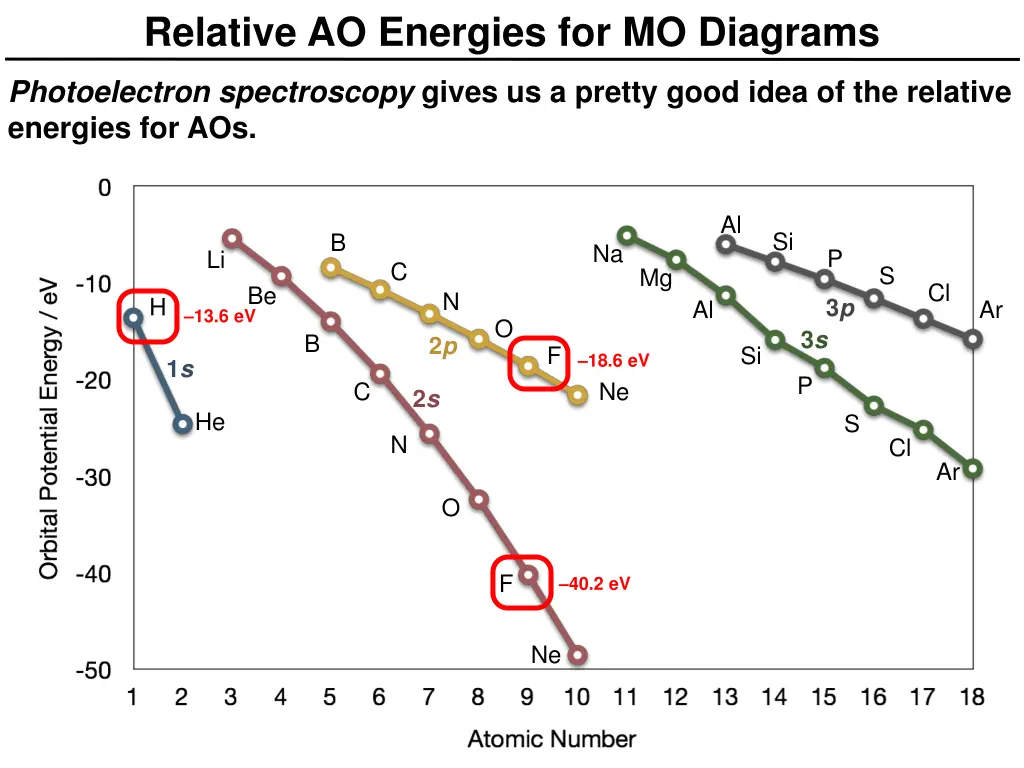 relative ao energies for mo diagrams