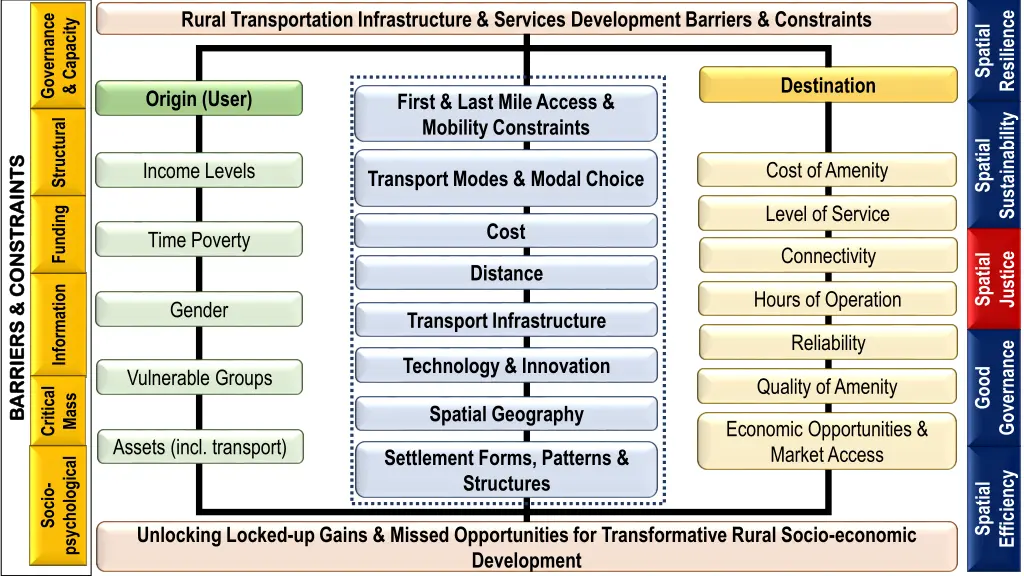 rural transportation infrastructure services