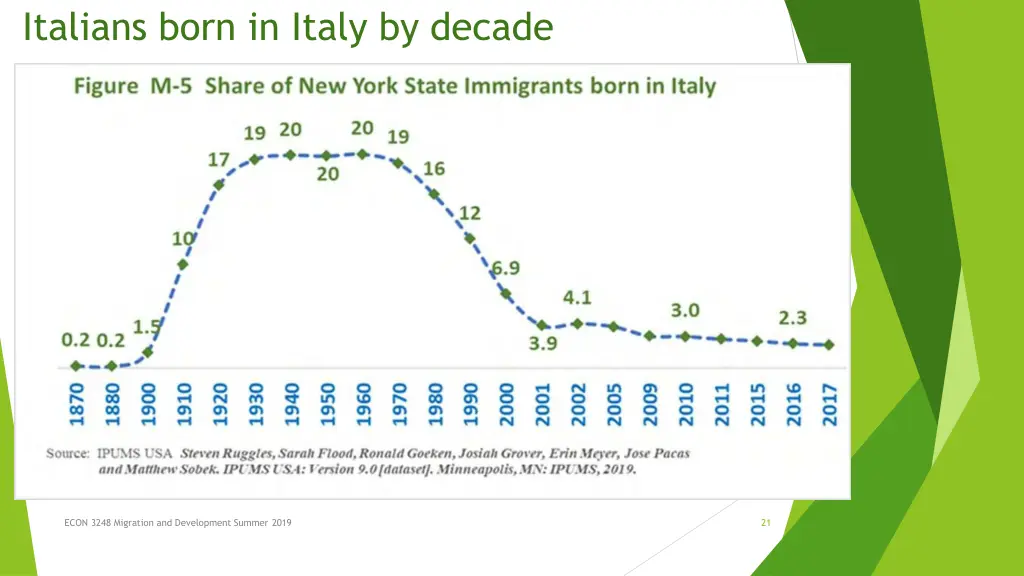 italians born in italy by decade