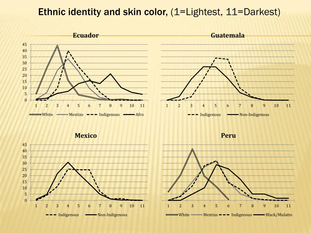 ethnic identity and skin color 1 lightest 1