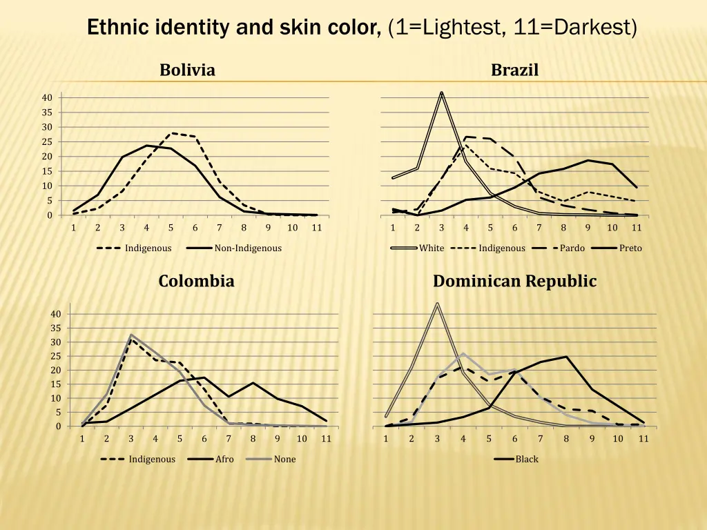 ethnic identity and skin color 1 lightest