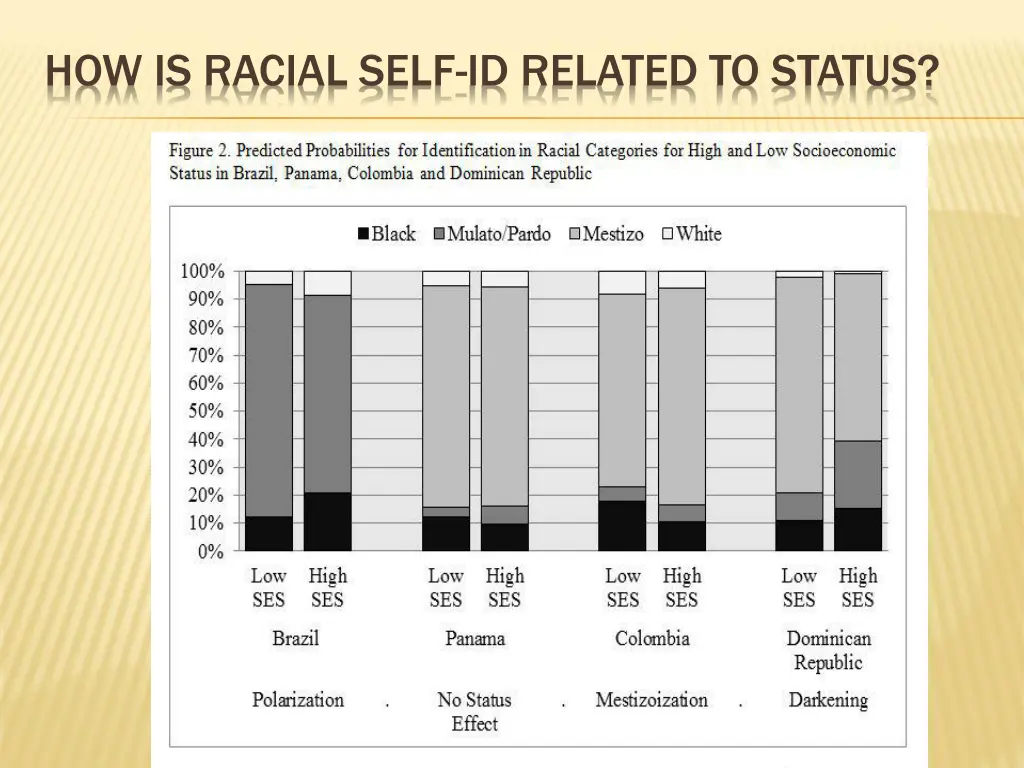 how is racial self id related to status