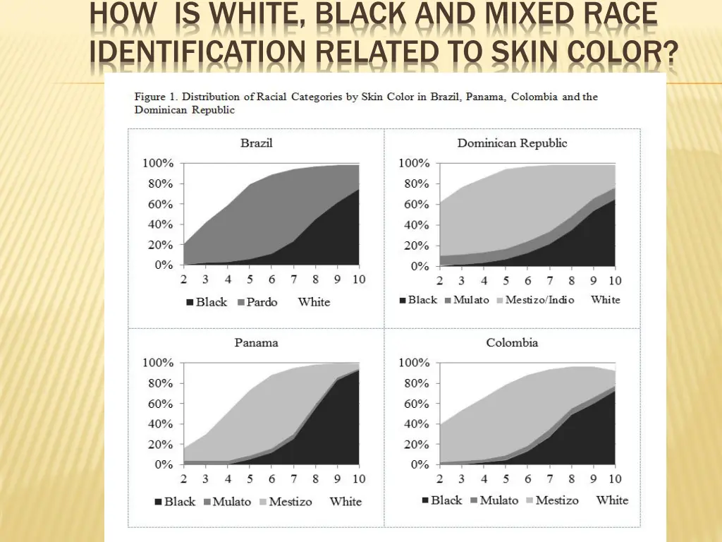 how is white black and mixed race identification